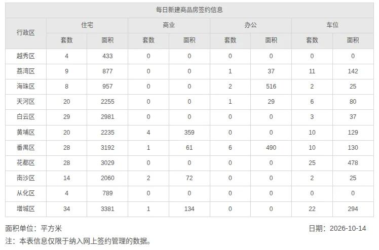 2026年10月14日，星期三，广州市新房住宅日网签量198套；
2026年10
