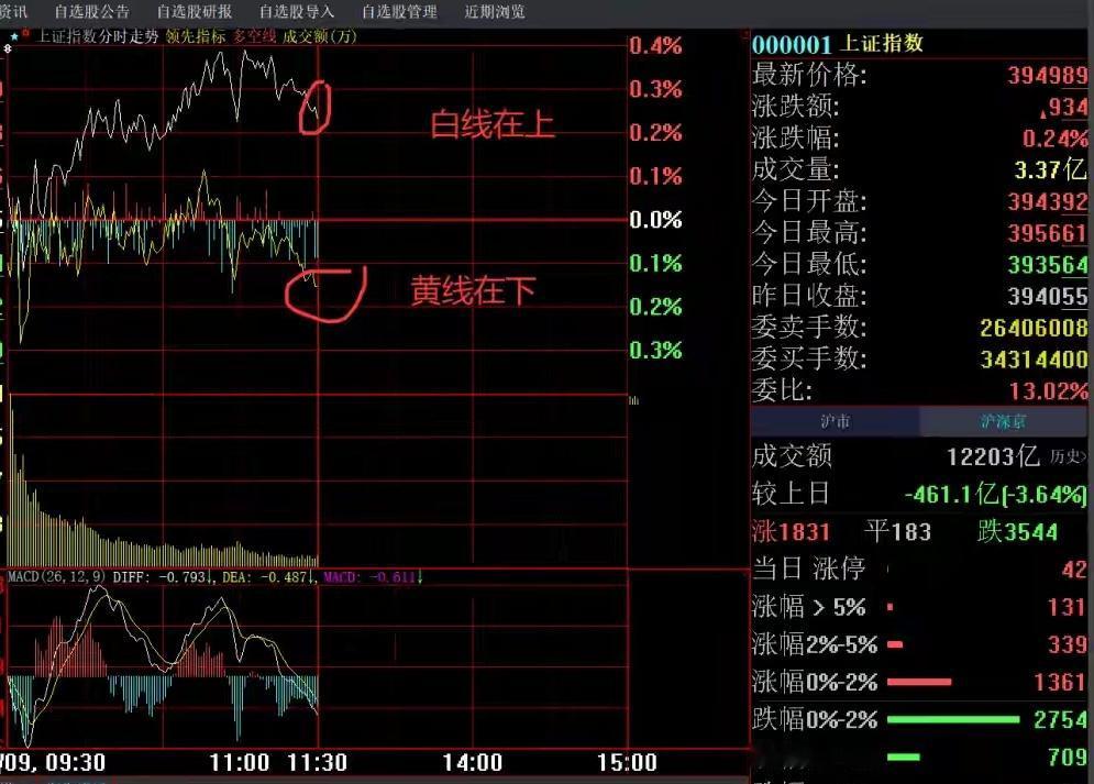 股市今日午评感想：真是太难了，后面的时间必须熬过去吧！股市收盘解析 对股市分析解