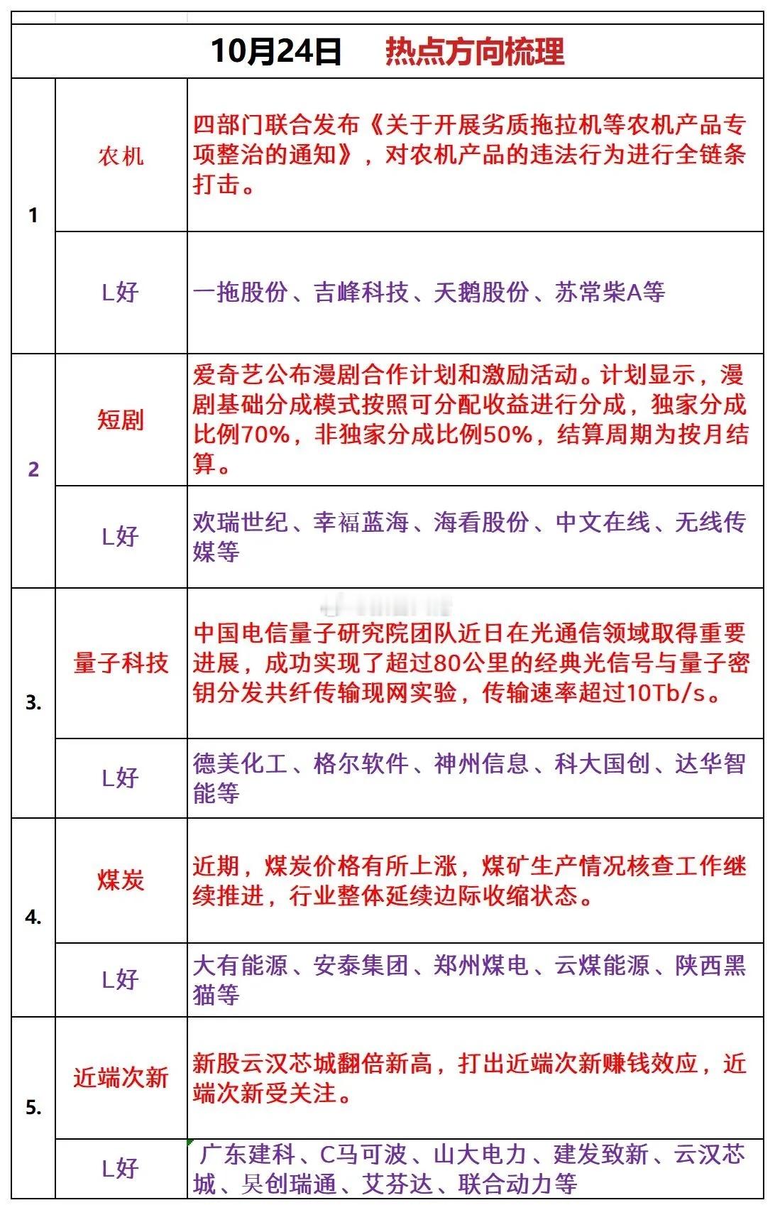 明日热点梳理 ​​​