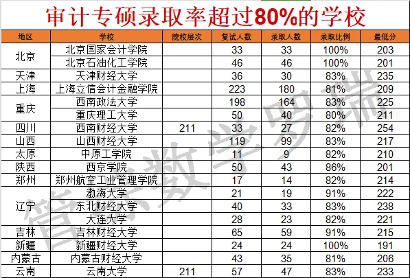 审计那些录取率超过80%的院校