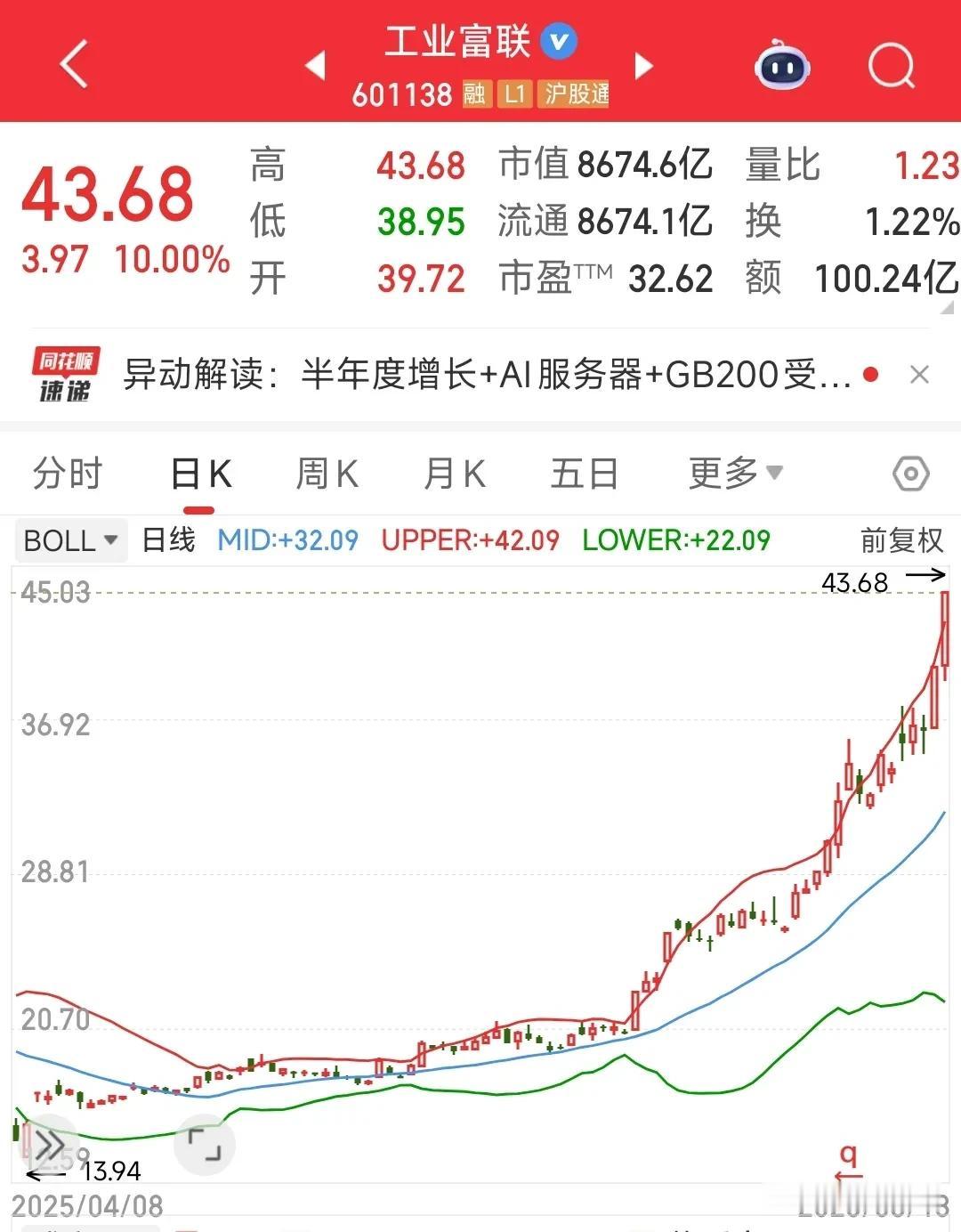这么大市值的公司居然涨停了，真是热点来了什么都能上天。
工业富联靠着人工智能和算