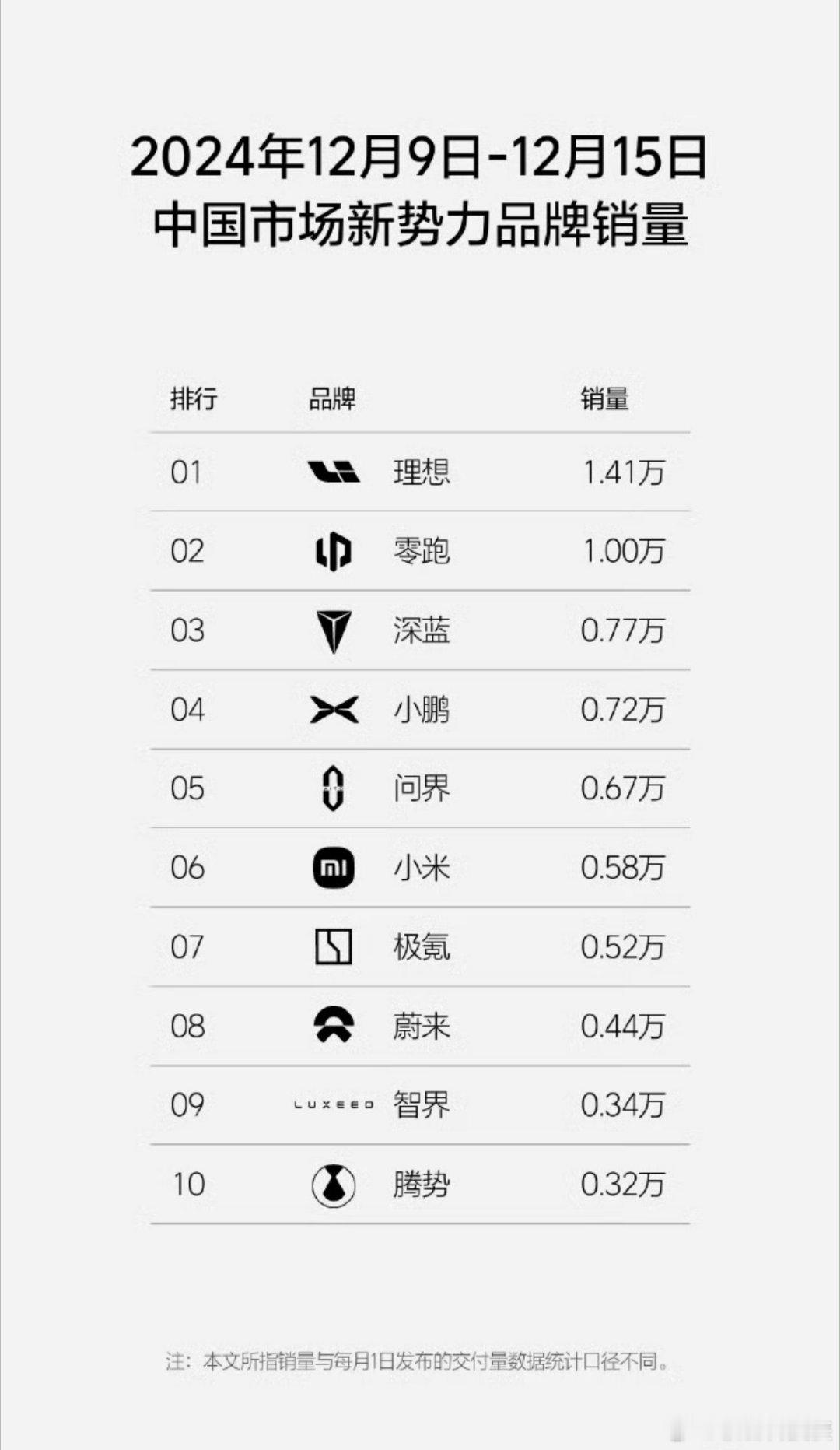 理想汽车 买理想的人这么多呢？没想到一周的销量居然高达14000辆！只能说牛皮二