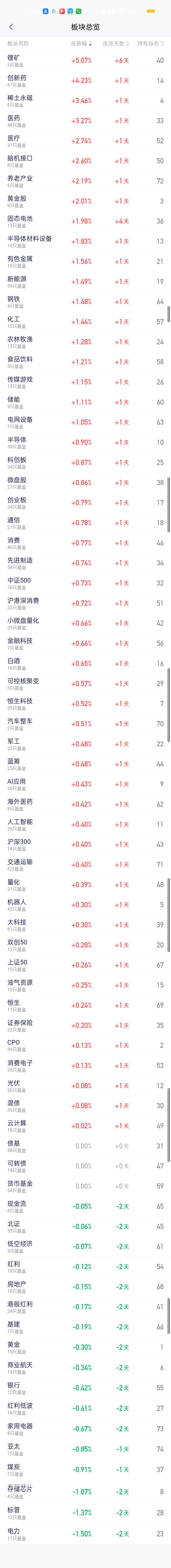 从中午收盘后的板块榜来看。涨幅最大的是锂矿，创新药，稀土永磁和医药，其中锂矿的涨