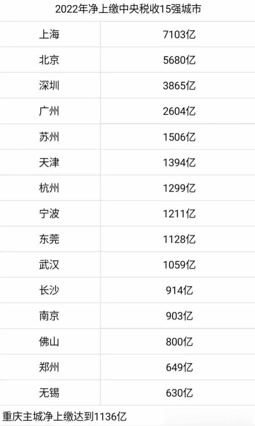 2022年，上缴中央税收的15强城市，上海真是遥遥领先，领先广州很远很远 ～看看