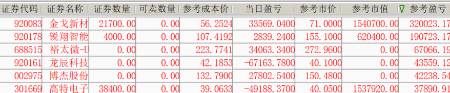 今天新股集体走弱，但操作的好，一样利润新高。 