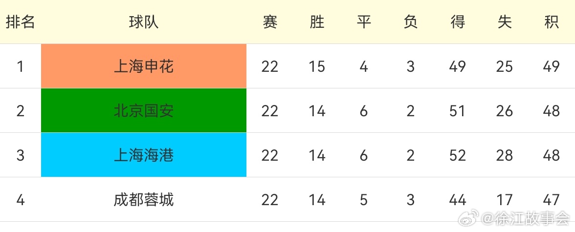 中超联赛还有8轮。上海申花领跑积分榜，北京国安，海港穷追不舍！ ​​​