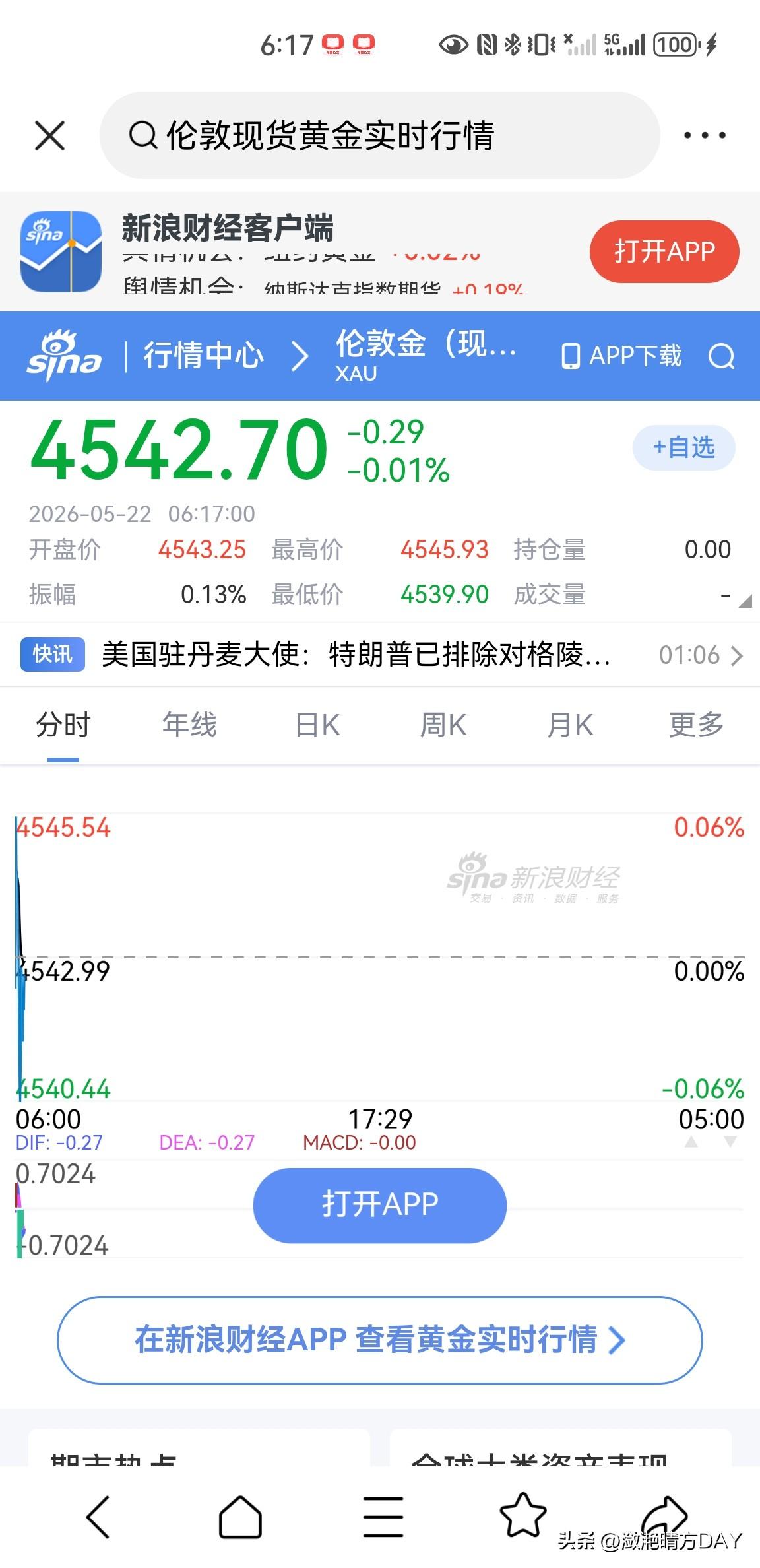 昨天晚上伦敦现货黄金价格再次冲高回落，昨天白天伦敦现货黄金价格最高到达了4570