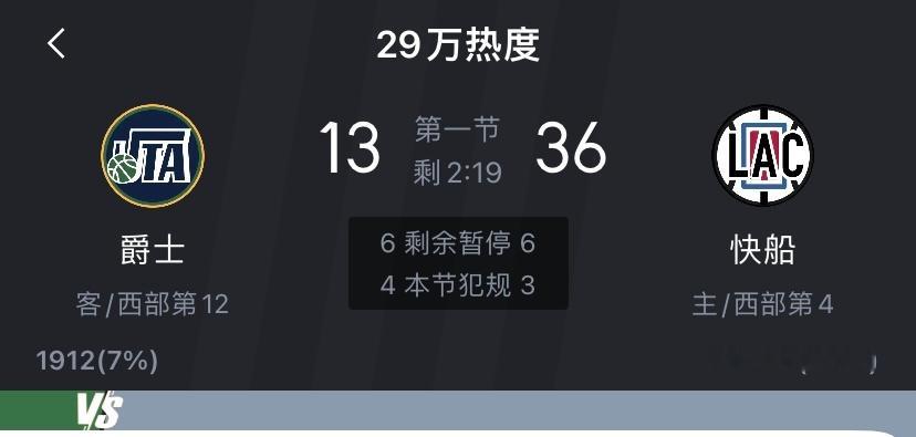 这开局怎么说？快船目前18投15中，领先爵士23分！ ​​​