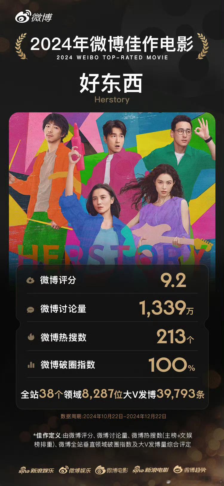 恭喜电影《好东西》获得2024年度微博佳作电影[送花花]今年最佳应该没有人反驳吧