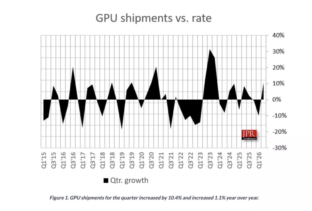 PC卖不动，独显出货却创四年新高

PC 市场处于传统淡季、内存短缺又推高了整机