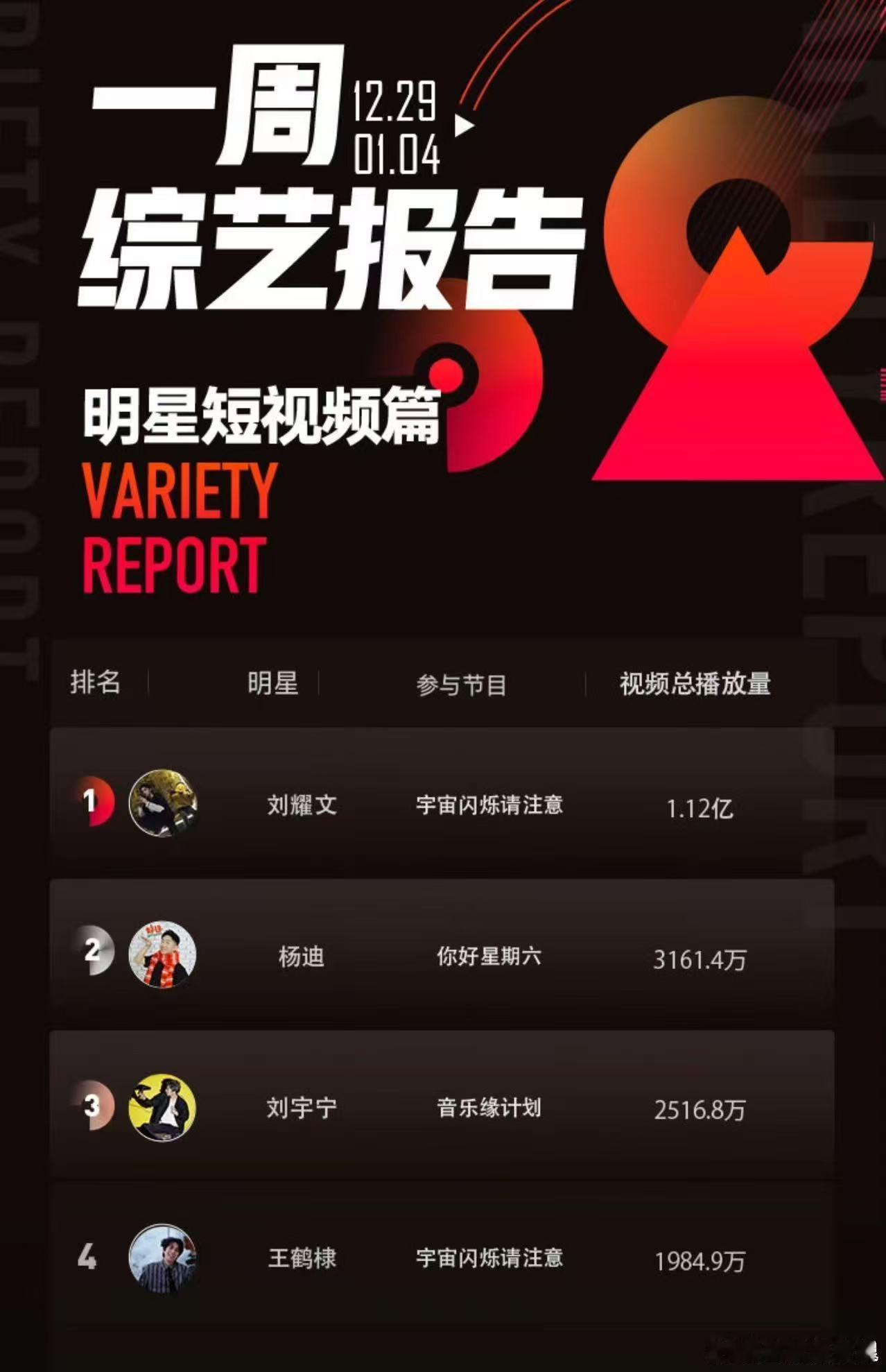 刘耀文一周综艺视频播放量top1刘耀文一周综艺视频播放量第一刘耀文一周综艺视频播