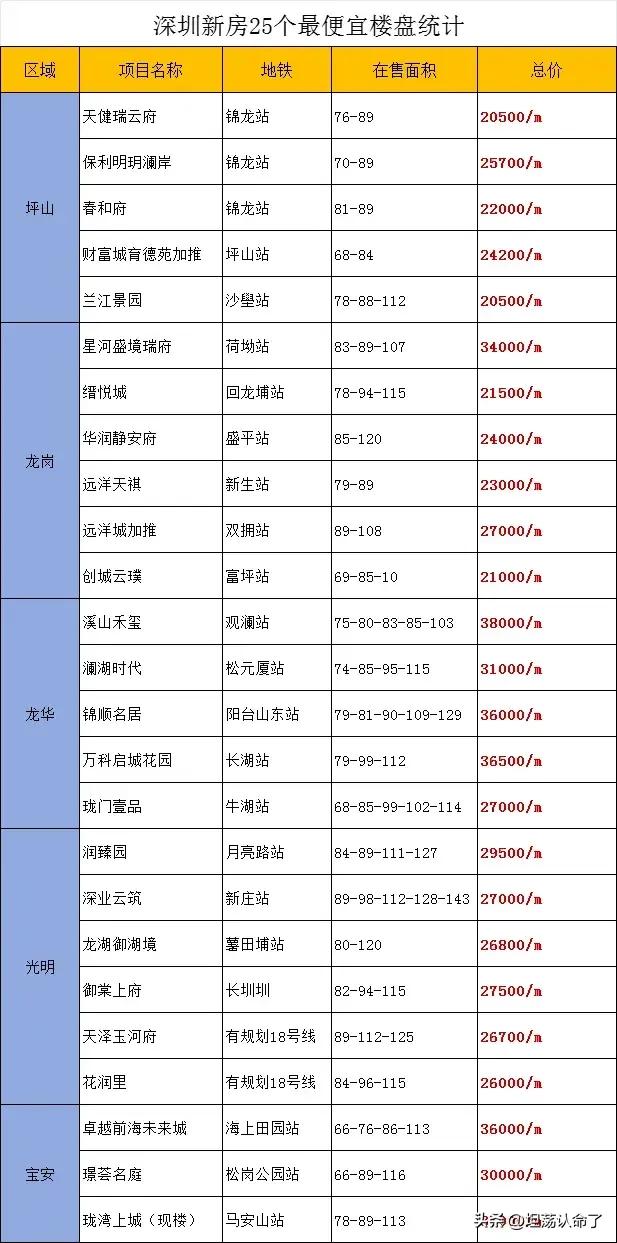 深圳各区最实惠的几个楼盘，均价只需要24000—30000多，总价只需要150万