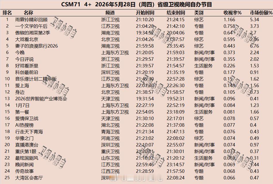 2026年5月28日  csm71 省级卫视 晚间节目收视率 