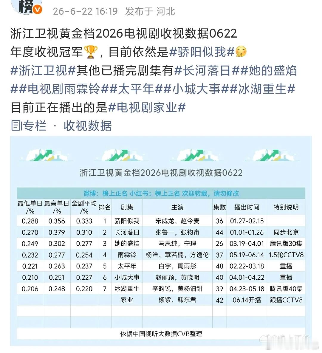 宋威龙cvb实绩：一共四部卫视黄金档以家人之名2020湖南卫视cvb史冠下一站是