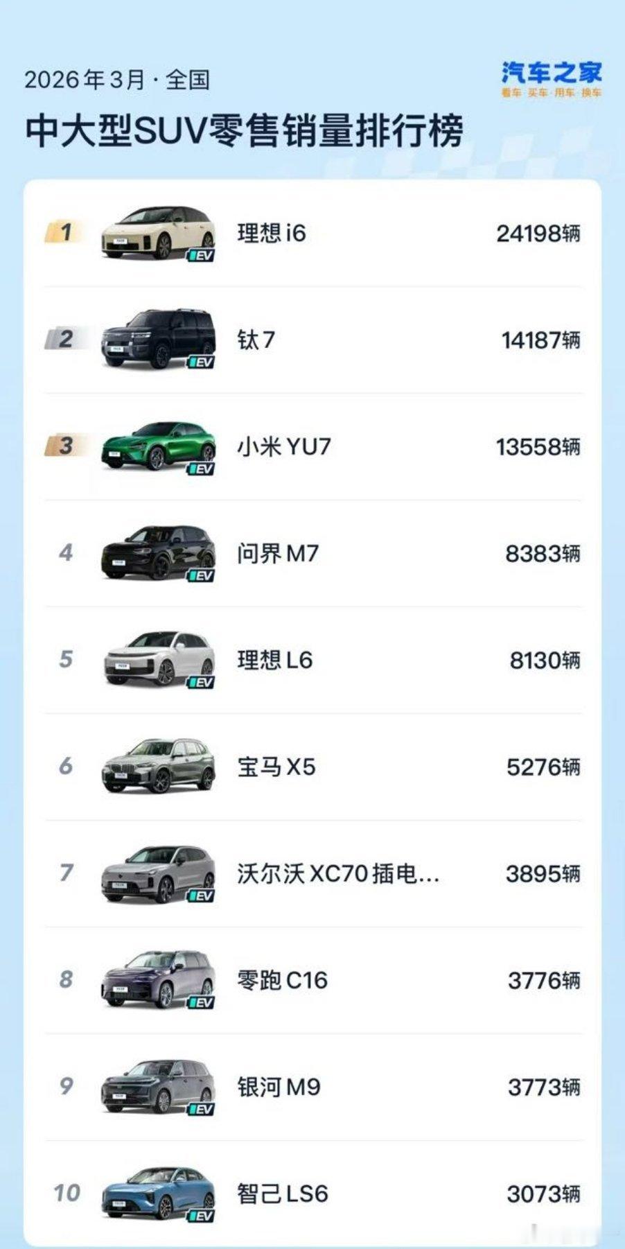大v聊车 2026年3月中大型SUV销量 Top10车型1. 理想i6：2419