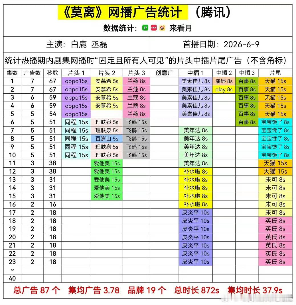 莫离、爱情有烟火、炽夏、南部档案 四部在播剧广告，们在看哪部？ 