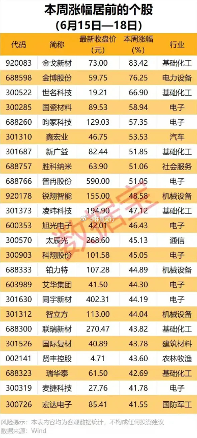 本周涨幅居前的个股（6 月 15 日 —18 日）920083 金戈新材，最新收