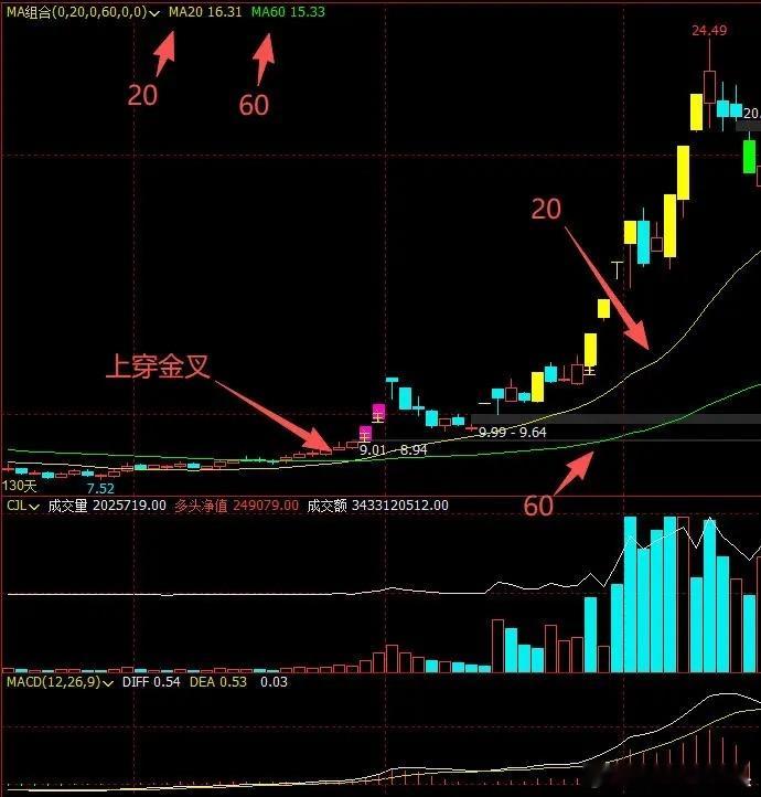 20和60日均线简直是散户的 “黄金搭档”：以前总迷信花里胡哨的指标，直到死磕双
