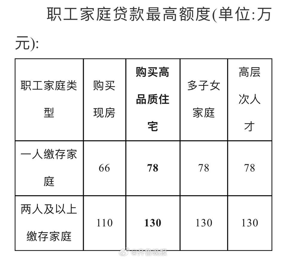 #济南进一步优化住房公积金政策#【济南公贷买高品质住宅，多子女家庭且买现房的最高