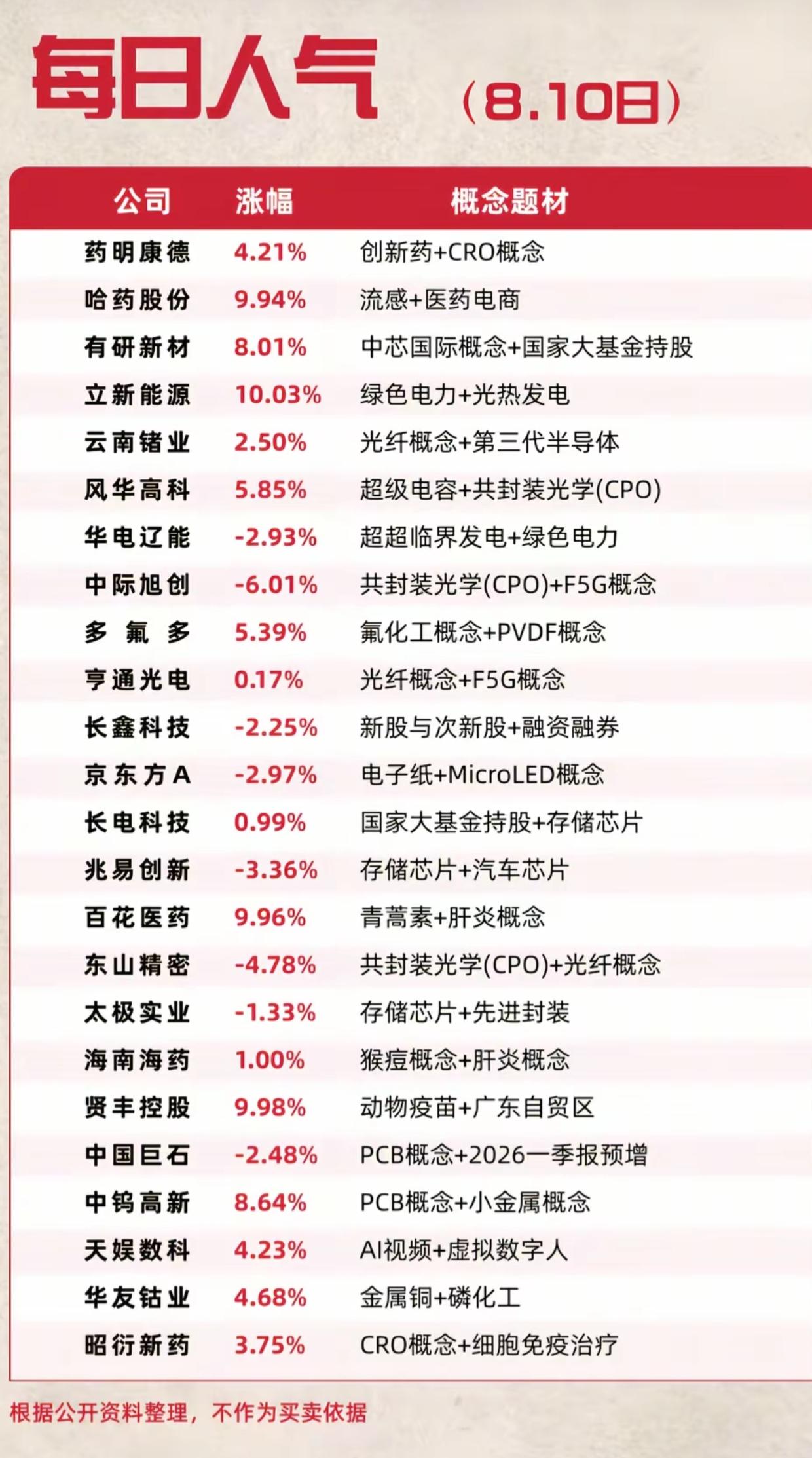 8.10人气股榜单曝光！医药全线暴涨，CPO、存储芯片集体跳水

今日市场资金风