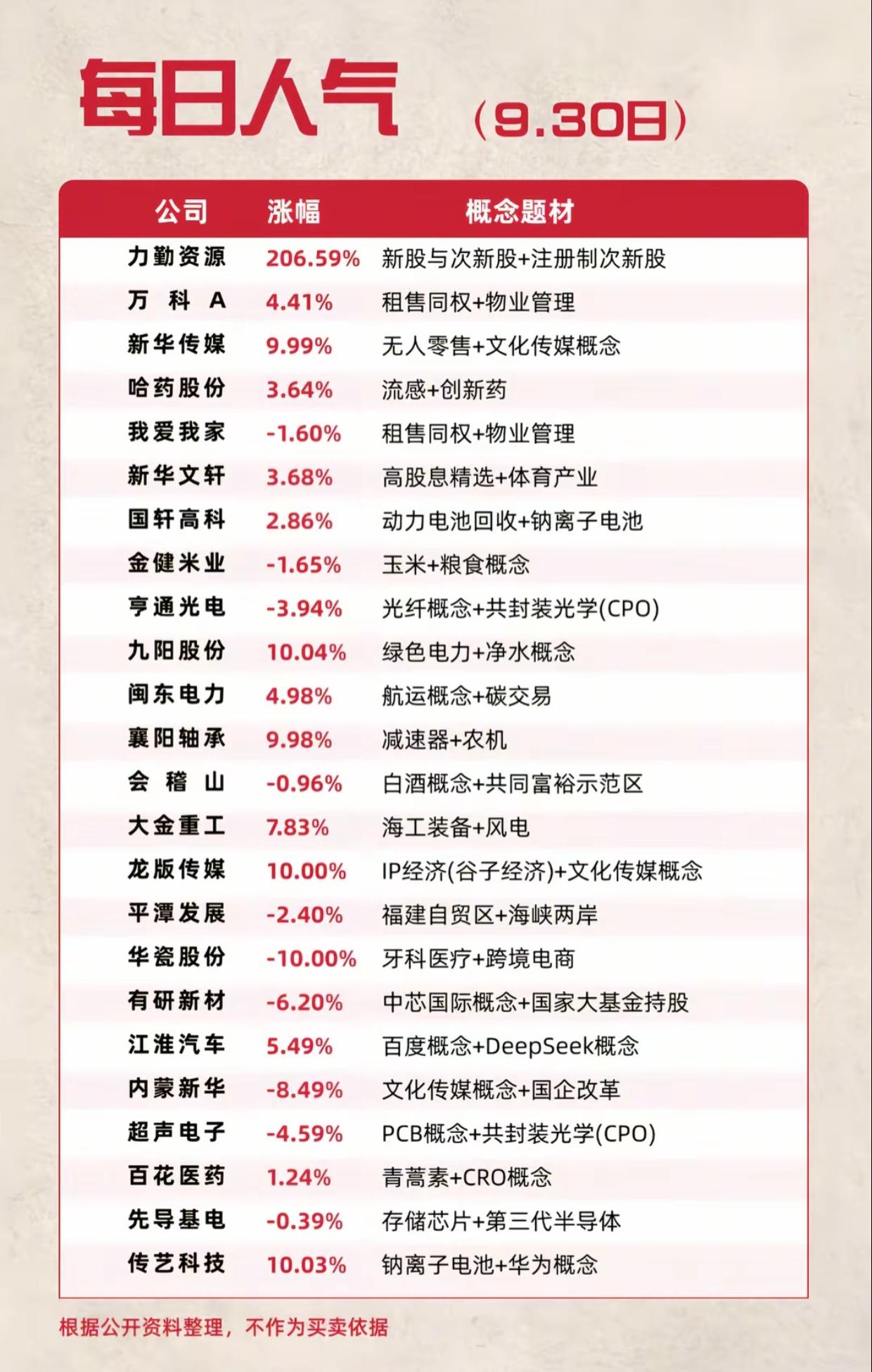 9.30每日人气股榜单出炉！次新股暴涨206%，多空分歧明显，节后重点观察
 