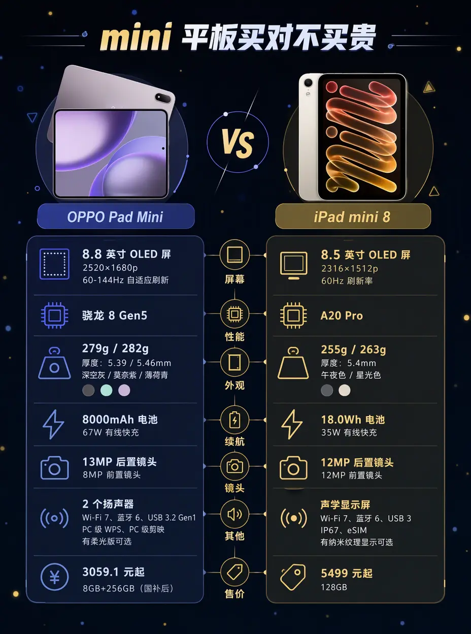买mini平板别当冤大头。找小屏平板的别再死磕iPad mini8了！...