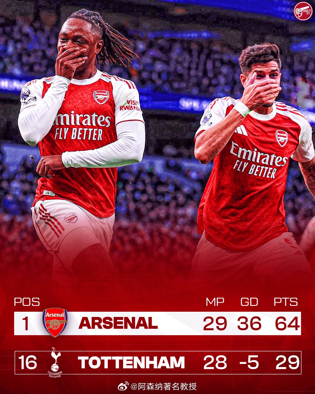 阿森纳已经连续四个赛季在英超联赛中排名高于热刺。圣托特纳姆日快乐，枪手们！🍷❤