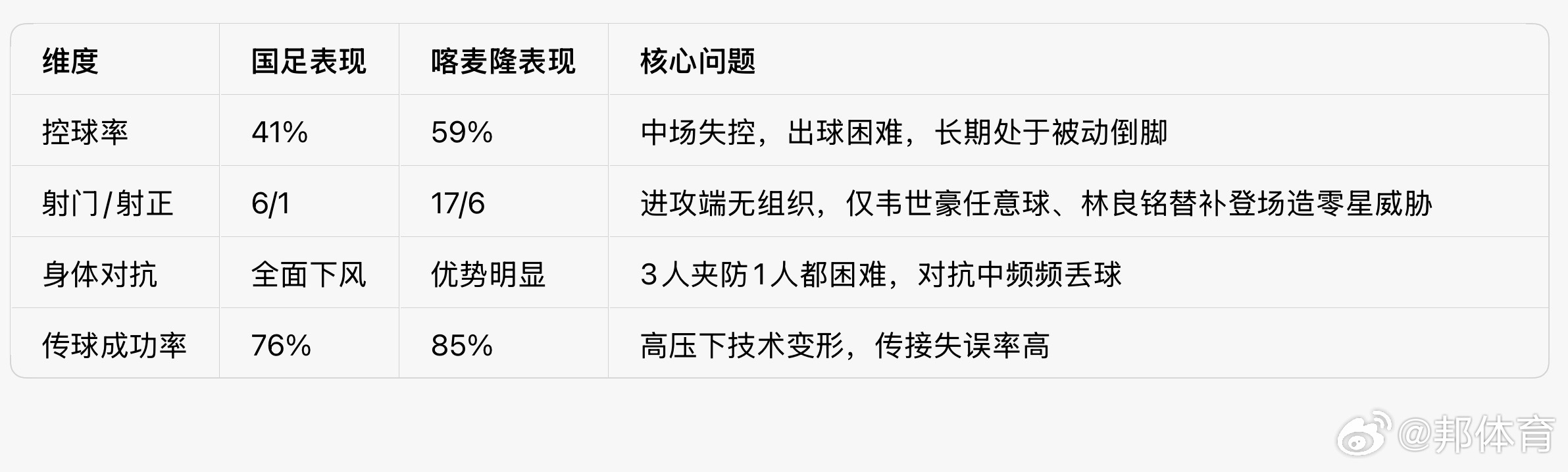 国足负于10人喀麦隆这场0-2失利绝非偶然，9分钟连丢两球、全场仅1次射正、对手