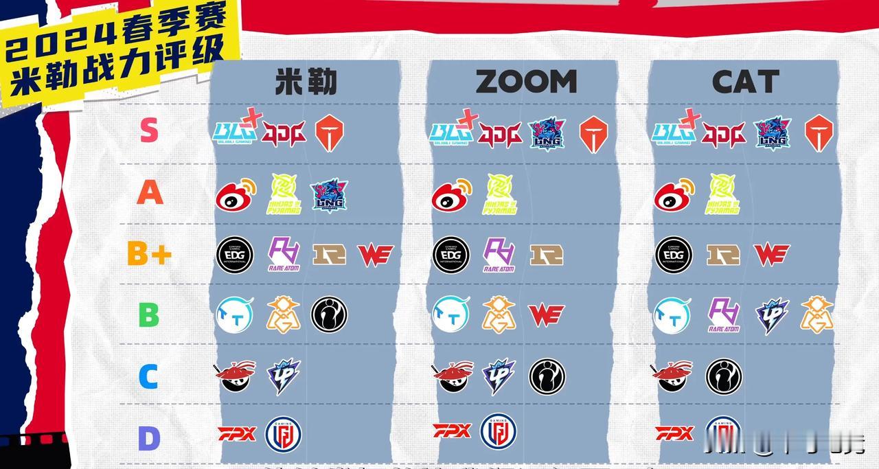 2024年LPL战队评级来了！！！
BLG、JDG、TES 三巨头
LNG势力待