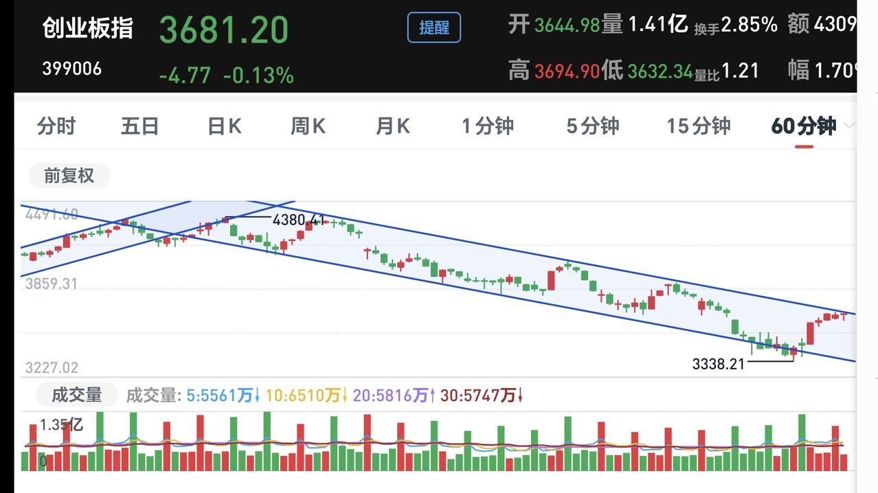 基金：这个板块突破以后可以考虑要不要进场
今天上午两市累计成交量相比昨天上午缩量