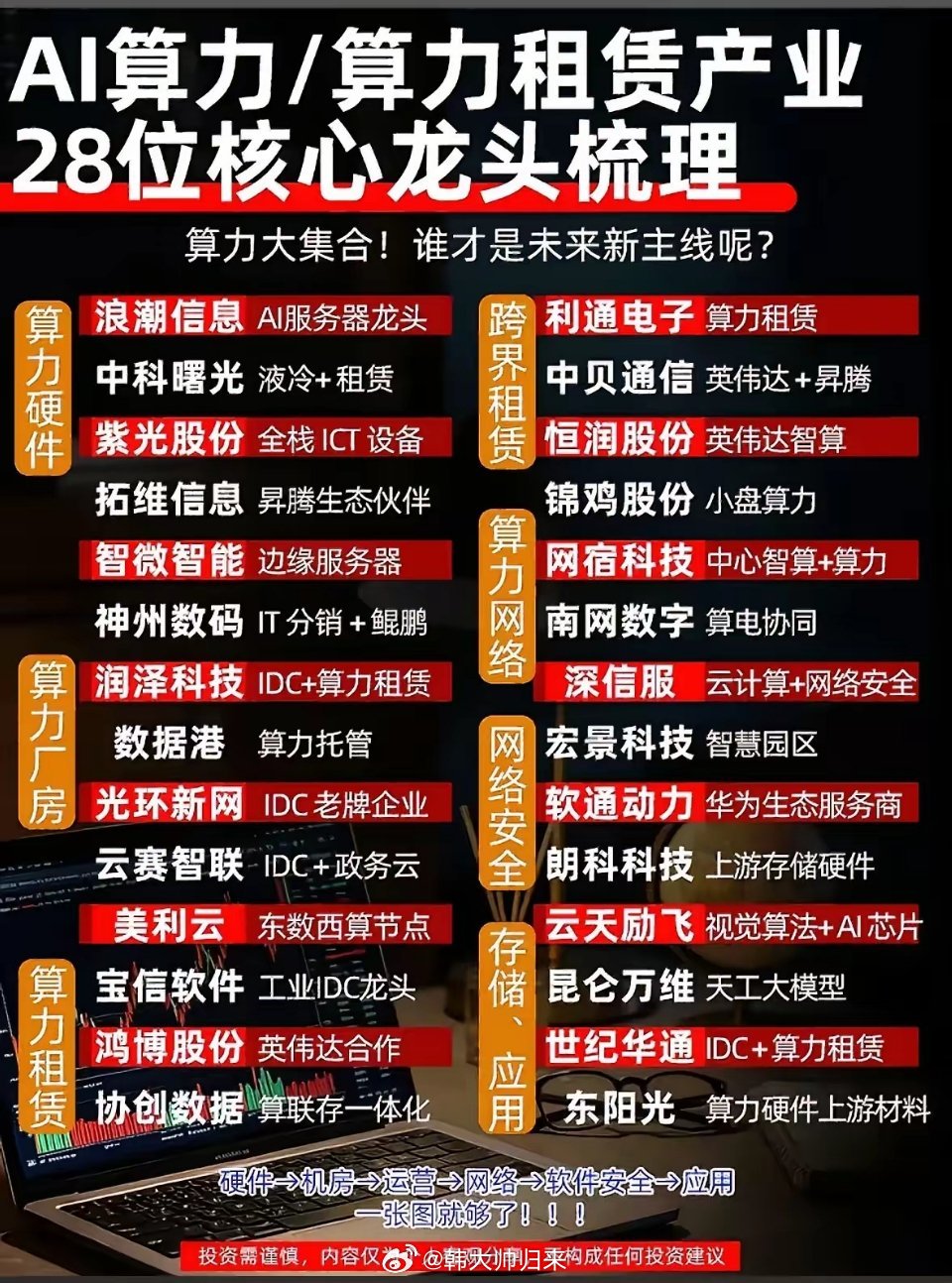 整理一份算力、算力租赁产业链个股，从硬件、IDC机房、算力租赁，再到网络安全、大
