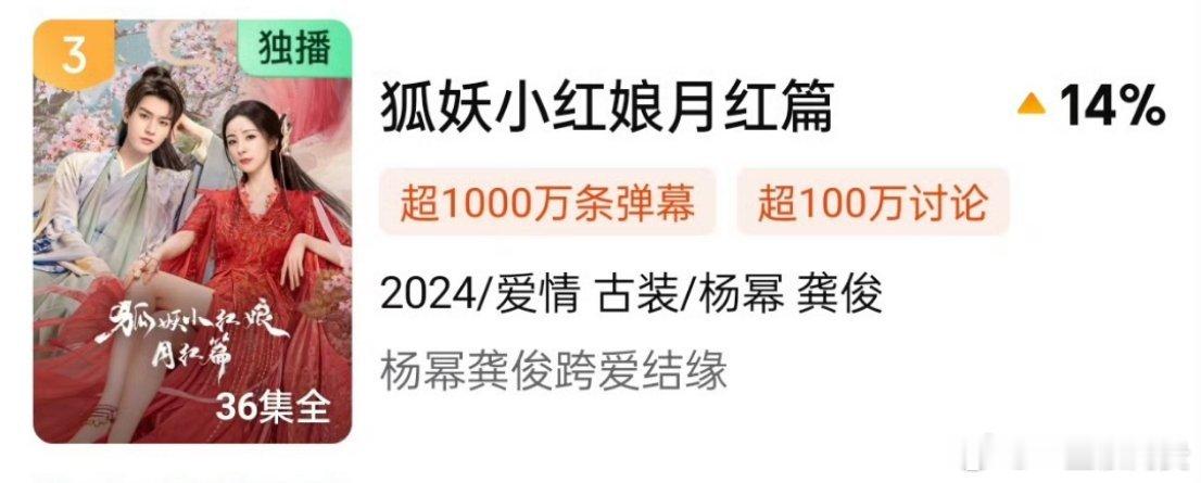 杨幂龚俊狐妖小红娘月红篇飙升榜第三了 ​​​