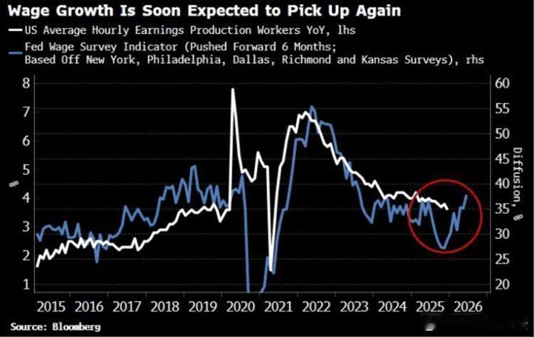 尽管美国生产工人的平均时薪同比增长率目前表现平缓，但基于纽约、费城、达拉斯、里士