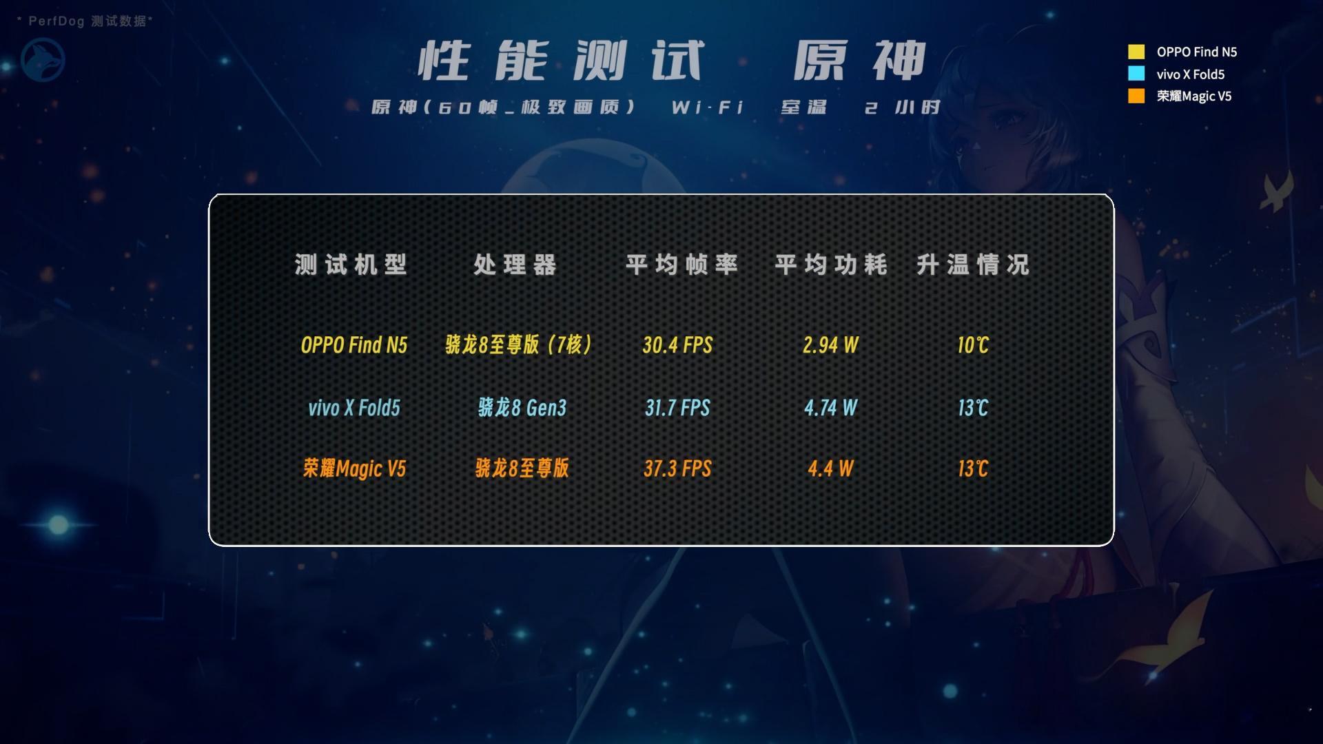 今年的三款国产大折叠，对于性能的策略也不同。硬件上，荣耀Magic V5用的是满