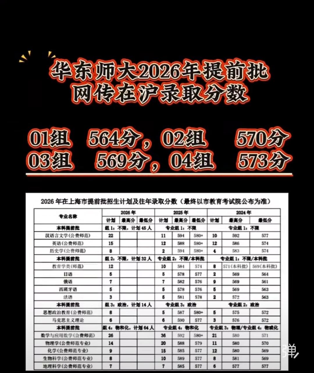 华东师范大学26年上海高考提前批次计划招生人数比去年有所增加。刚才我在网上看到了