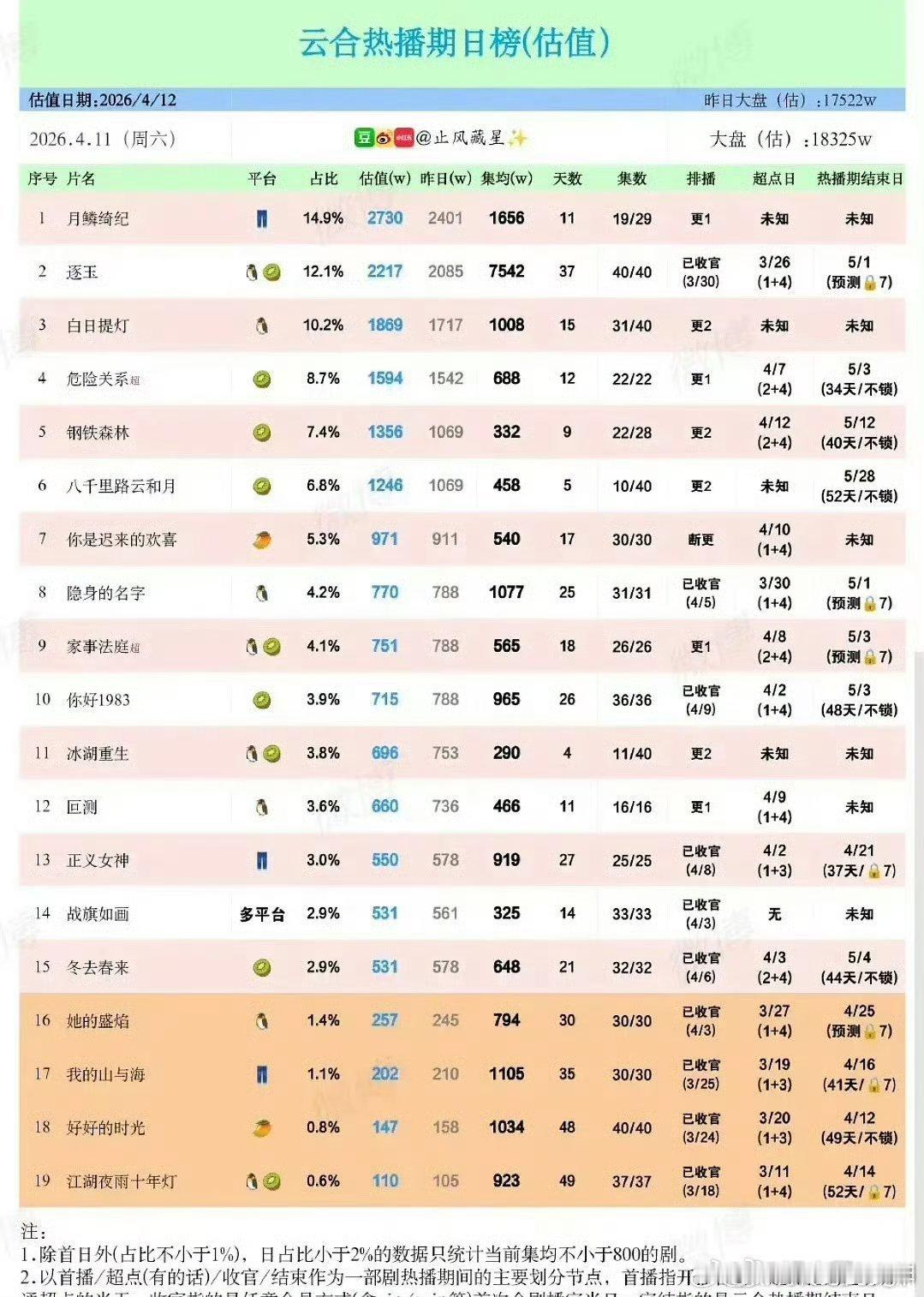 逐玉集均7500了恭喜🎉🎉🎉张凌赫《逐玉》集均已破7500万，热播期截止5