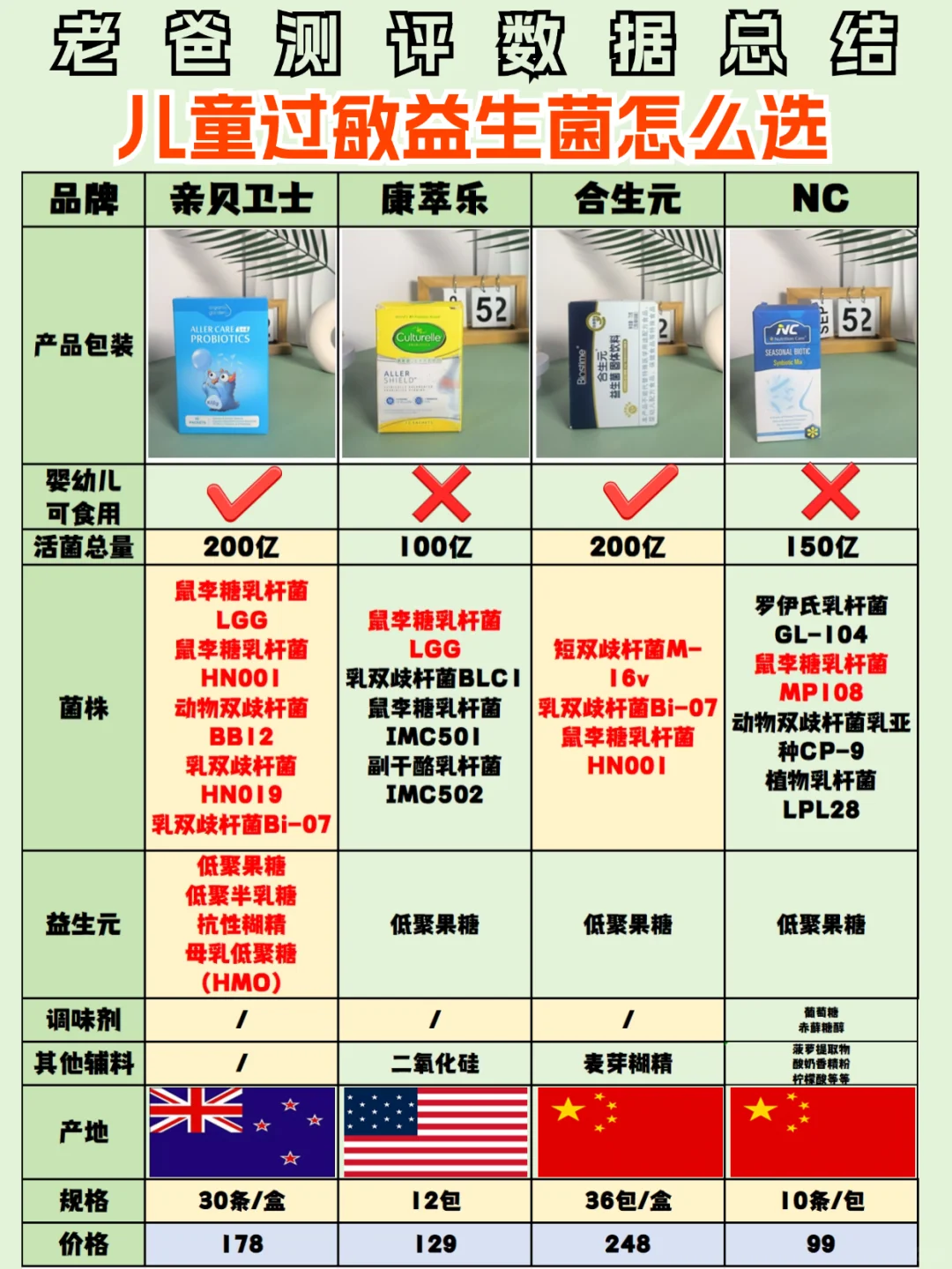 老爸测评总结！热门儿童过敏益生菌真实数据