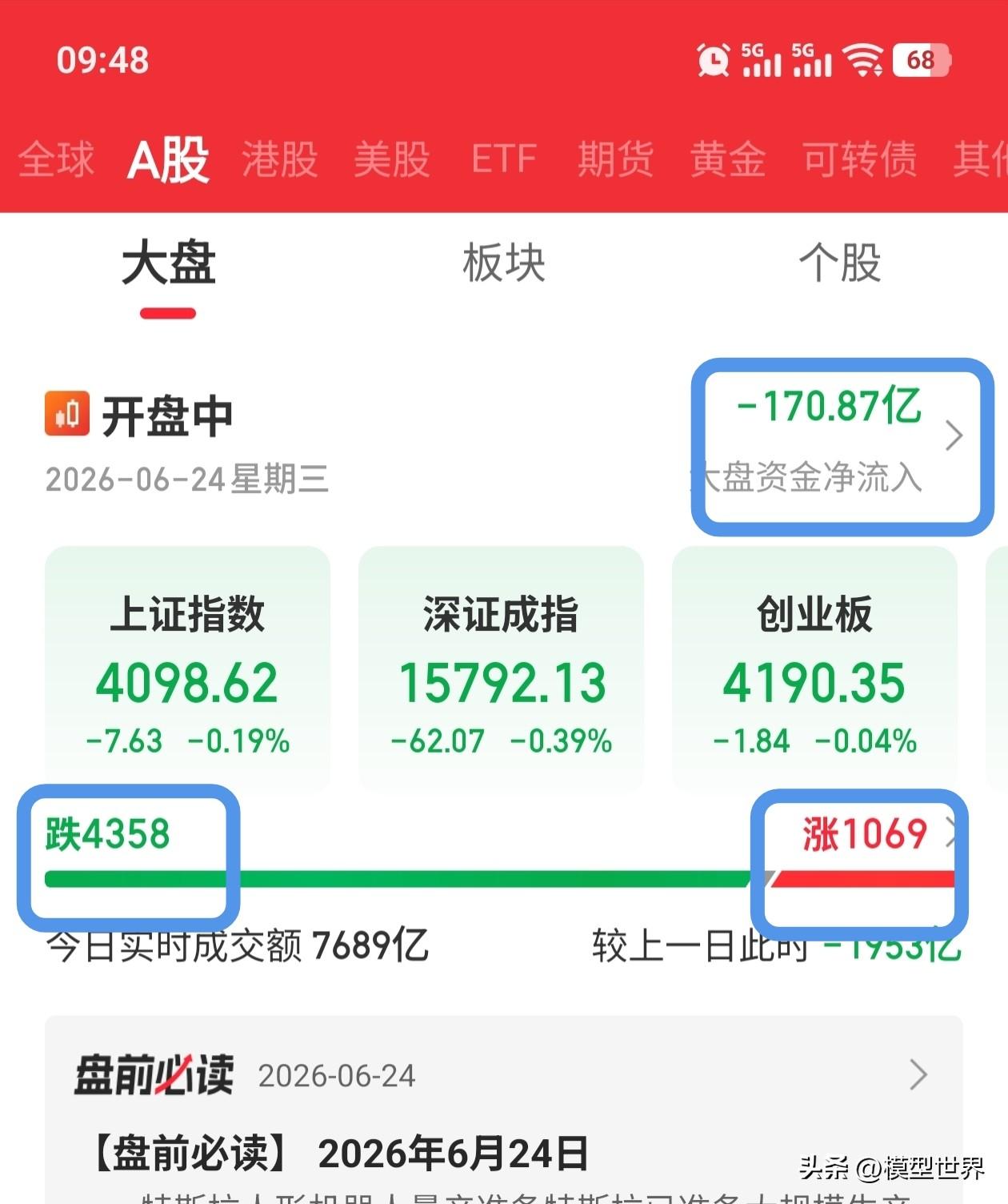 A股开盘20分钟，并没有等来惊喜。有的只是惊吓，轻松的80%多的个股又是下跌。平