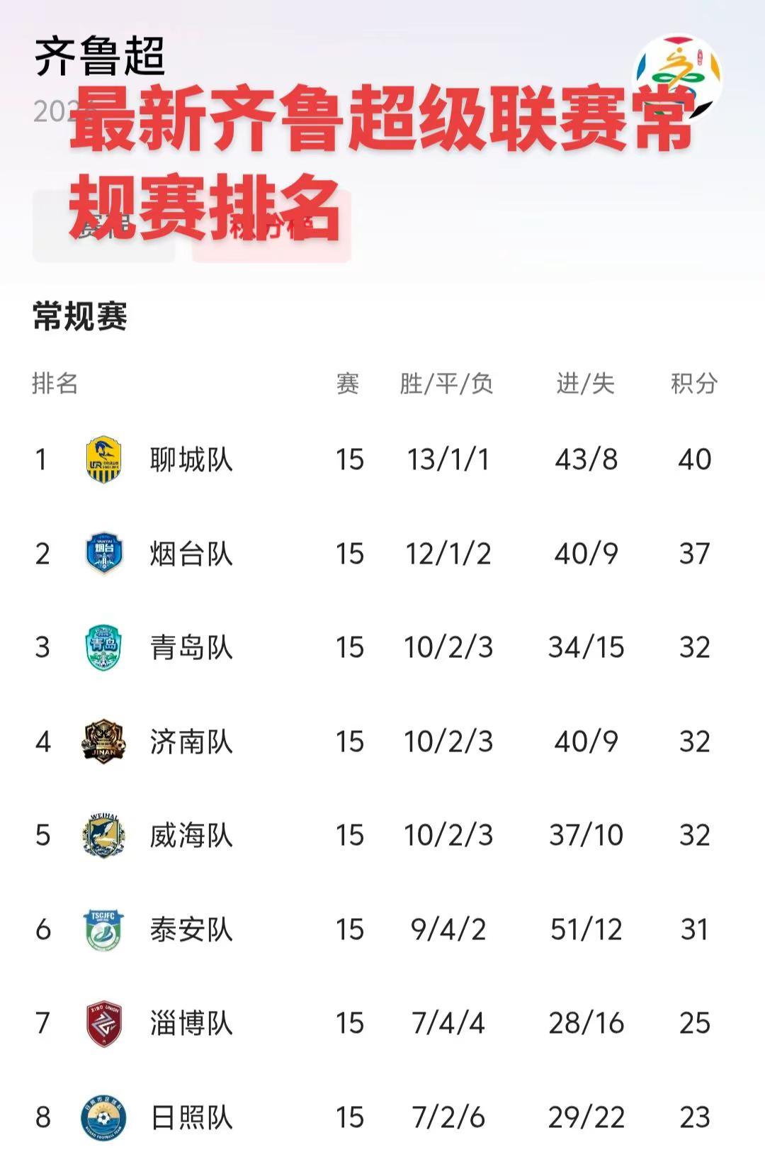 虽然青岛、济南、威海积分相同，但是青岛依靠胜负关系最终获得第三，济南第四，威海后