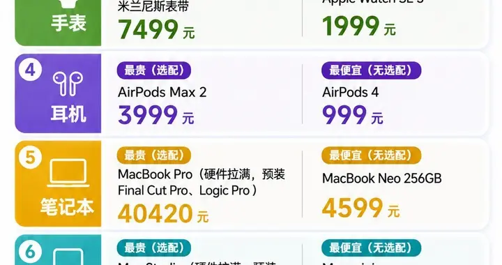 买齐苹果八件套，最便宜和最贵之间差多少钱？