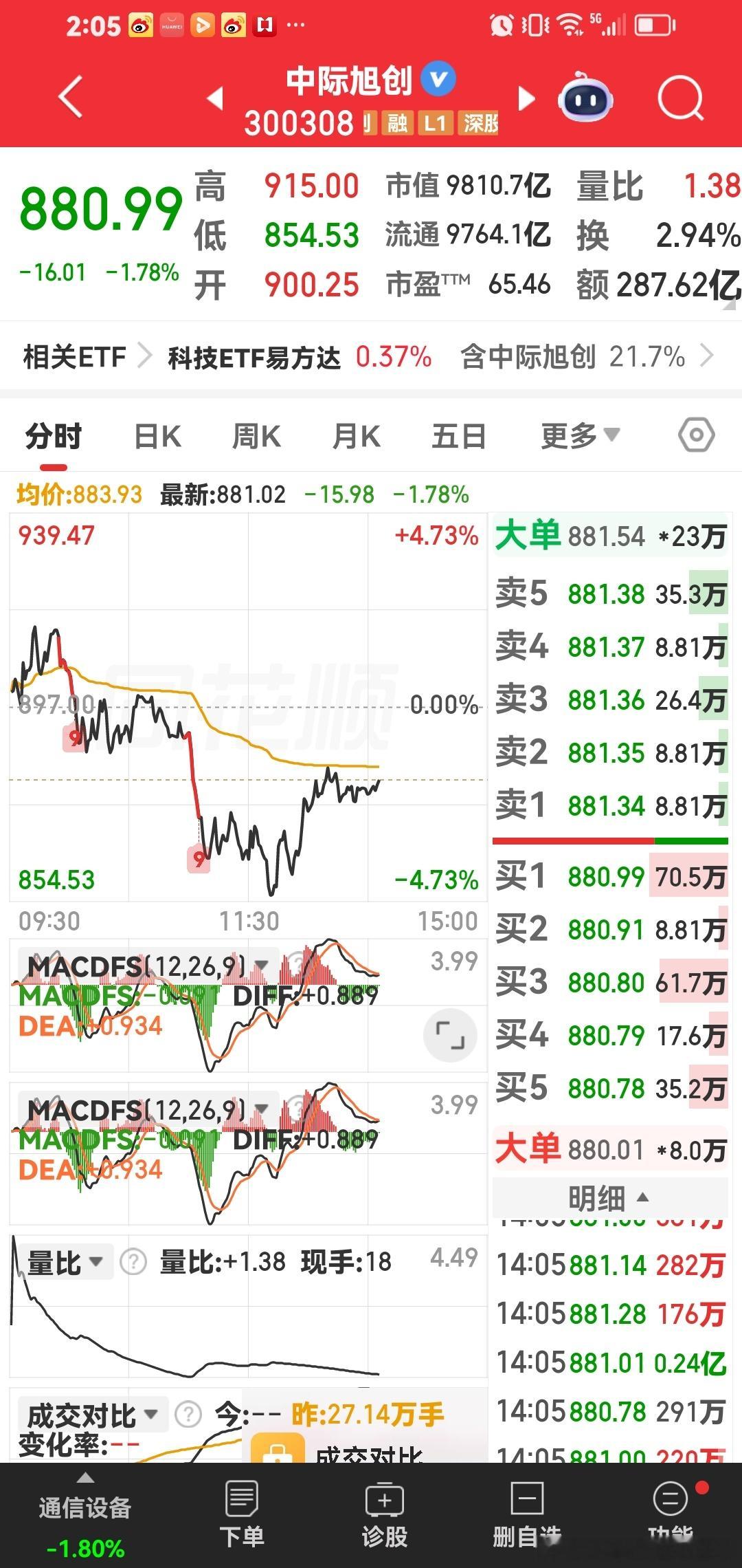 中际旭创，我看尾盘还要拉起来。坚持住，宝子们。 