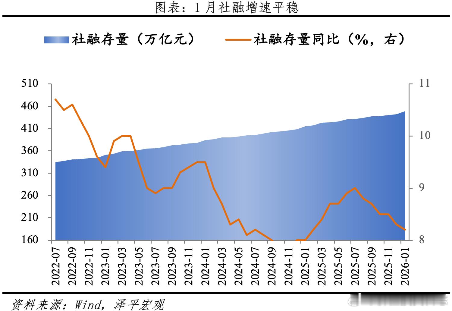 价值投资日志货币宽松，居民存款搬家 1月社融增速8.2%，前值8.3%；M2增速