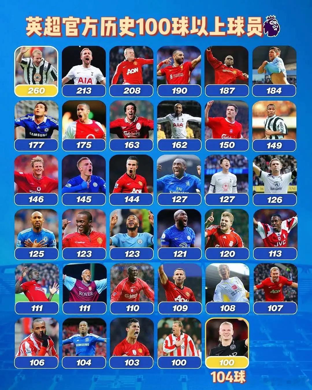 哈兰德离英超历史进球第一，只需要超越31位球员，其中正统边锋寥寥数人，孙兴慜，斯