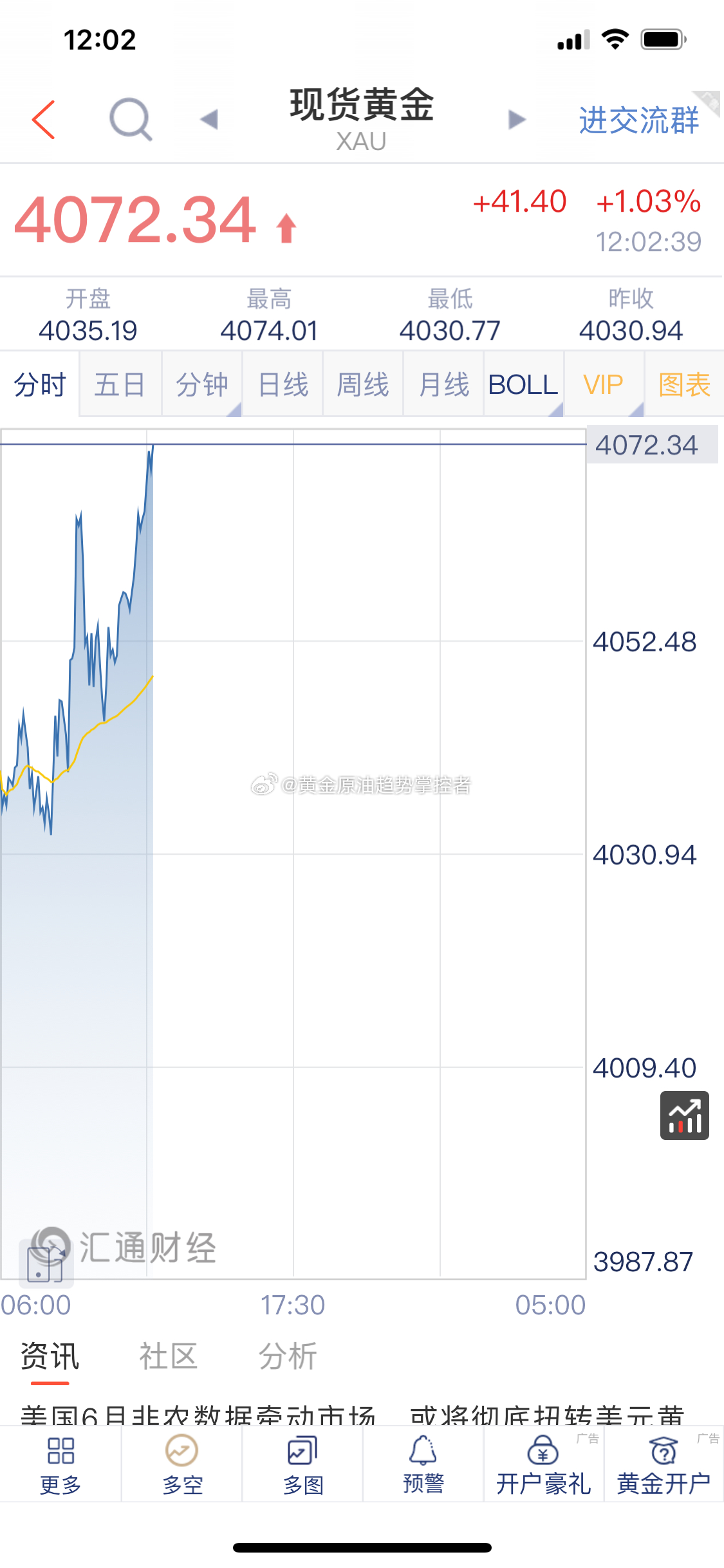 黄金 黄金布局的4050/48附近多单截止最高报价4072一线利润扩大24美金！