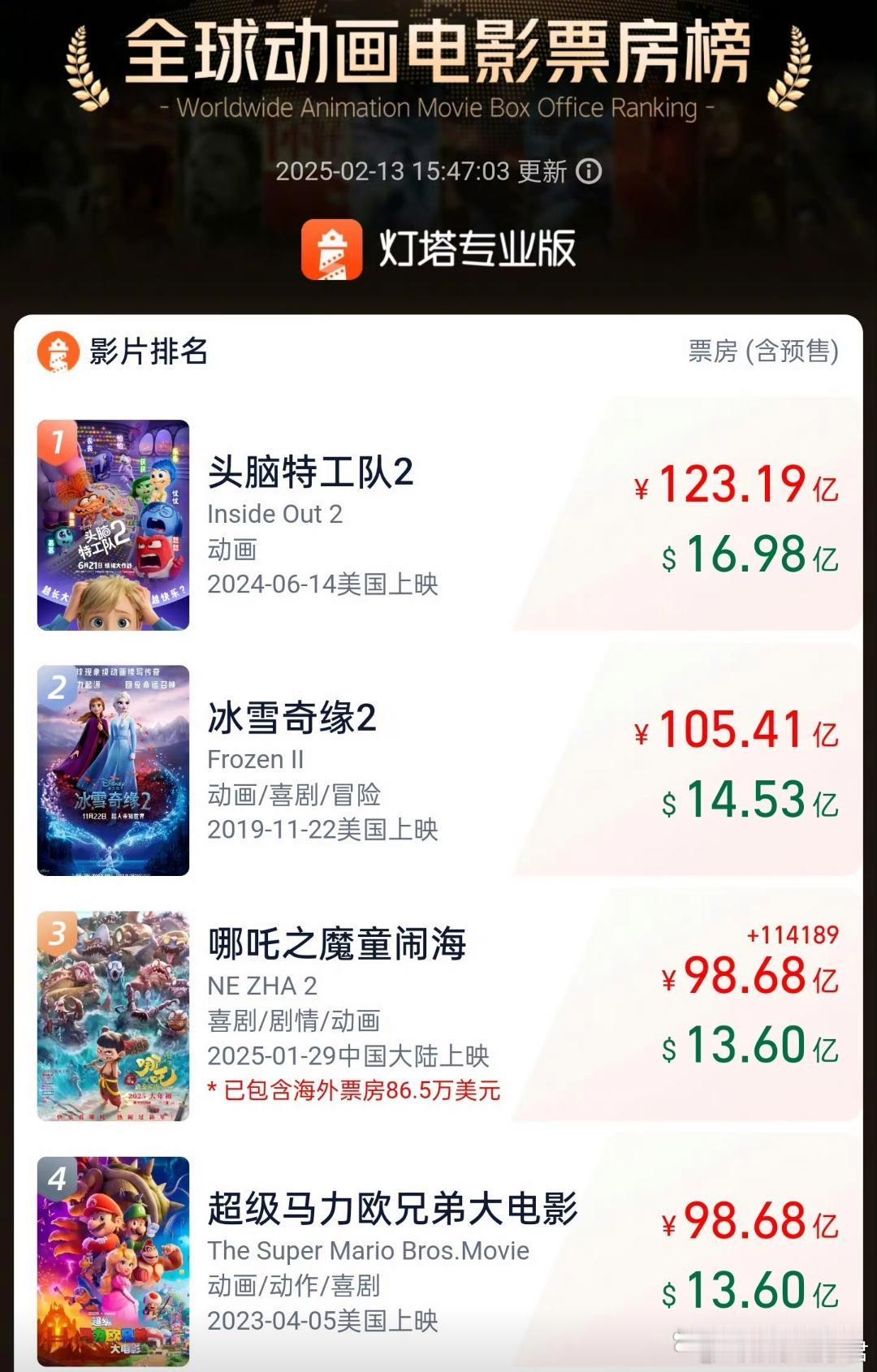 哪吒2超98亿 据灯塔专业版全球票房榜显示，截至2月13日，影片《哪吒之魔童闹海