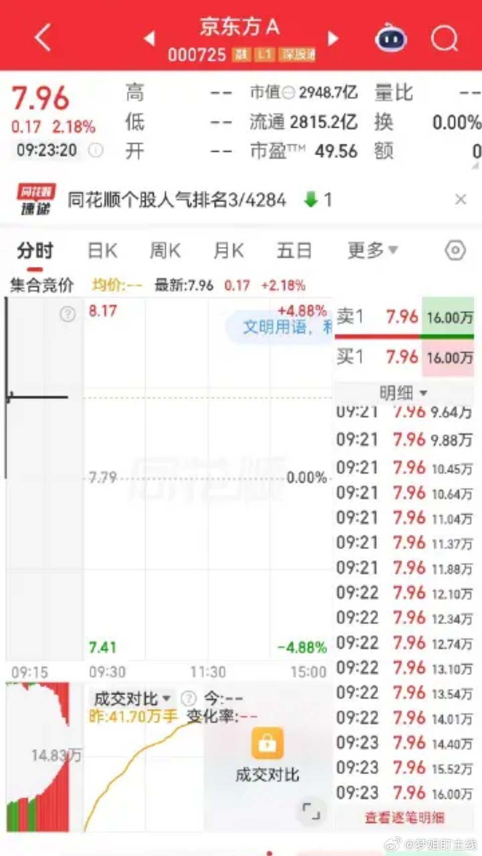 可关注京东方A 