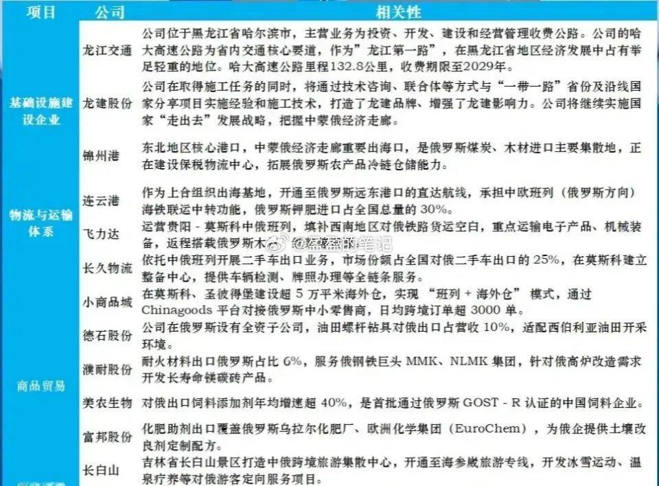 中俄贸易概念梳理分析！ 基础设施建设企业 龙江交通icon：老家在黑龙江icon
