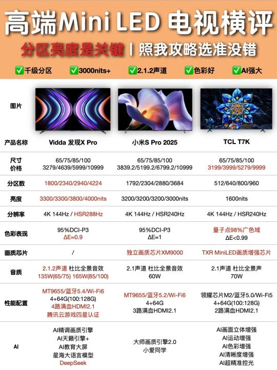 3款高端MIni LED电视横评，谁才是客厅C位❓