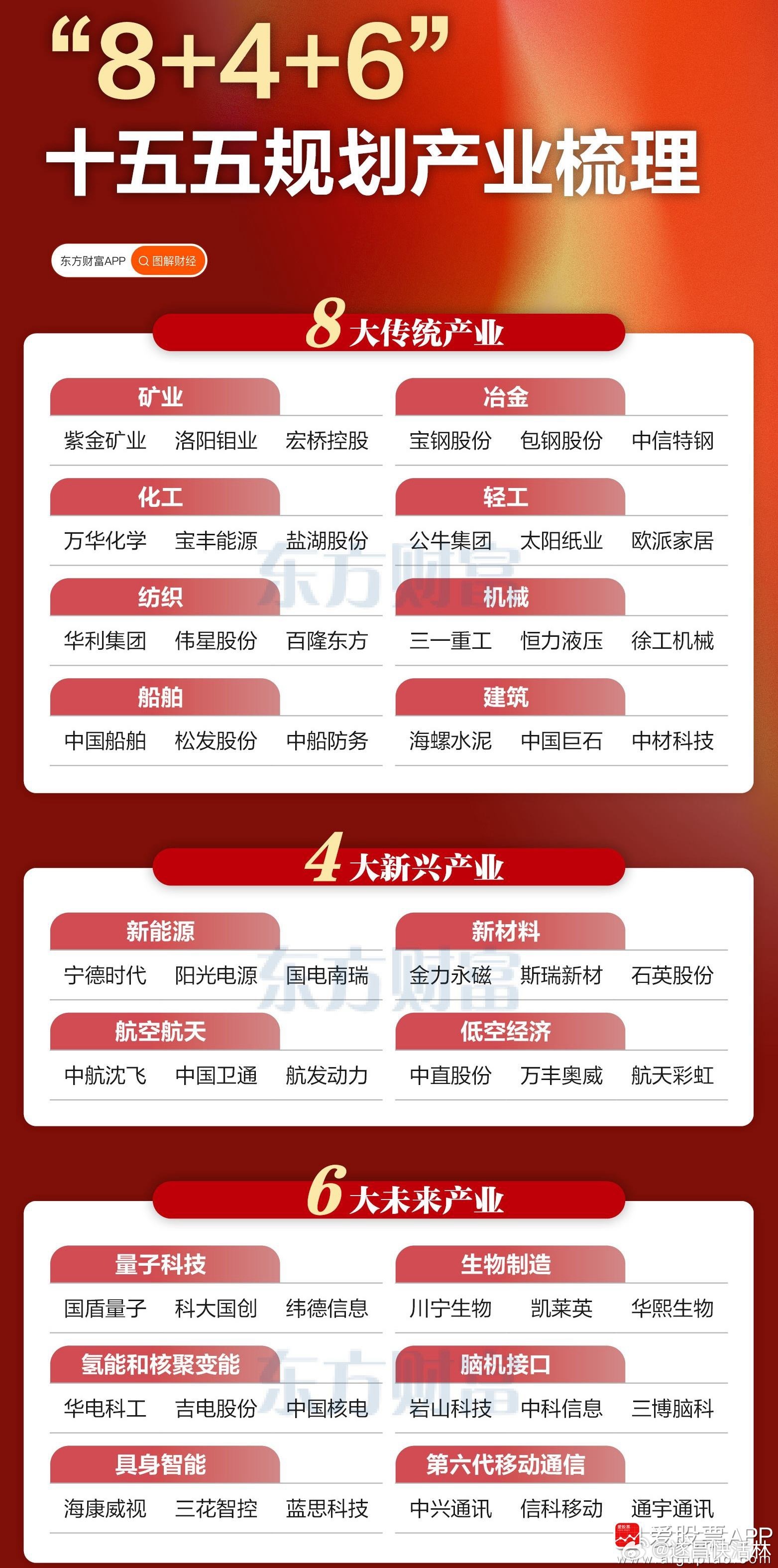 a股 【“8+4+6”！十五五产业方向速览】新华社今日（3月5日）发布了《中华人