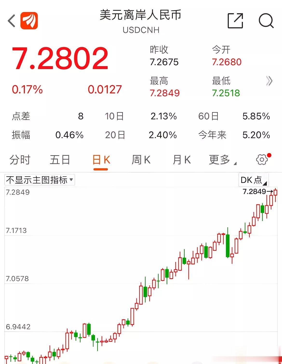 离岸人民币跌到7.28元了，从去年的6.3元跌到了现在的7.28元，专家却说人民